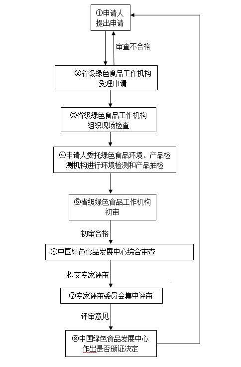 绿色食品标志使用许可办事指南